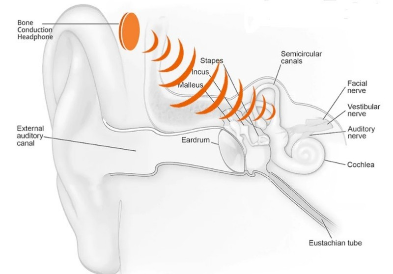 Why Do We Need Bone Conduction? - Bone Conduction Sport GlassesSangStre